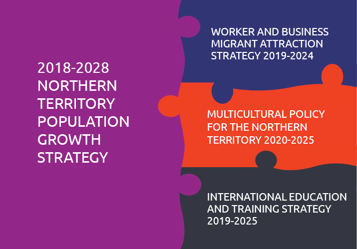 Jigsaw linking 2018-2028 Northern Territory Population Growth Strategy; Worker and Business Migration Attraction Strategy 2019-2024; Northern Territory Multicultural Participation Framework 2016-2019; International Education and Training Strategy 2019-2025.