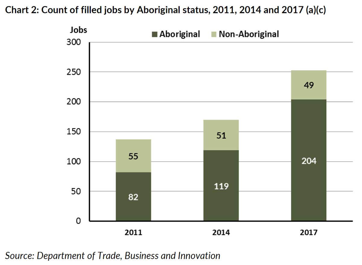 A graph showing the increase in Aboriginal jobs and decline in non-Aboriginal jobs in Raminginging