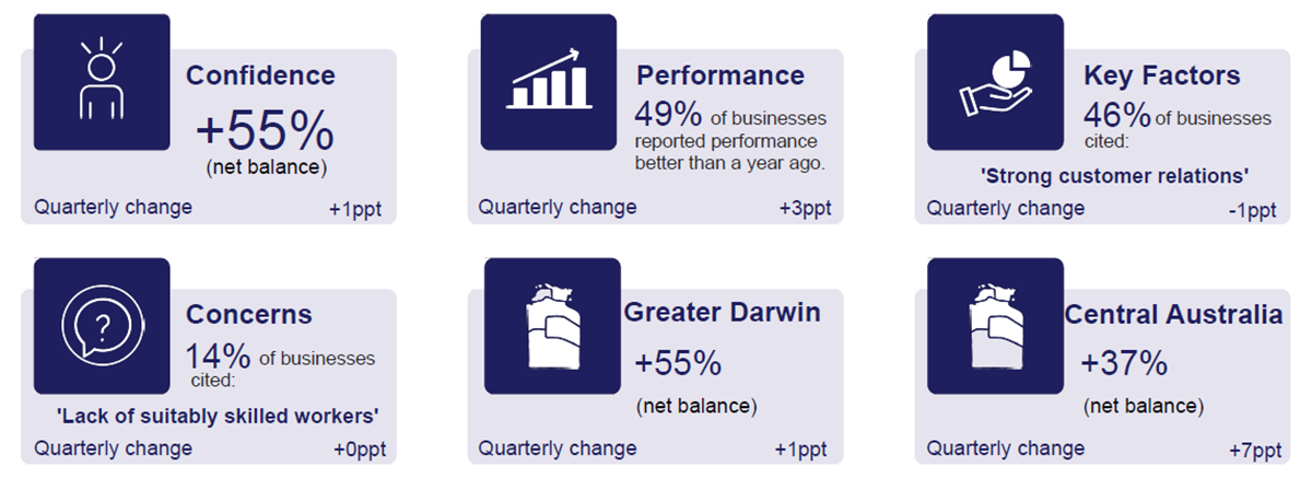 Confidence: +55% (net balance), quarterly change +1ppt; Performance: 49% of businesses reported performance better than a year ago, quarterly change +3ppt; Key factors: 46% of businesses cited 'Strong customer relations', quarterly change -1ppt; Concerns: 14% of businesses cited 'Lack of suitably skilled workers', quarterly change +0ppt; Darwin: +55% (net balance), quarterly change +1ppt; Alice Springs: +37% (net balance), quarterly change +7ppt.