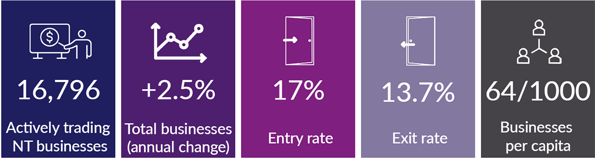 Actively trading NT businesses: 16,796; Annual change in total businesses: +2.5%; Entry rate: 17%; Exit rate: 13.7%; Business per capita: 64/1000; Strongest entry growth contributor: Construction.